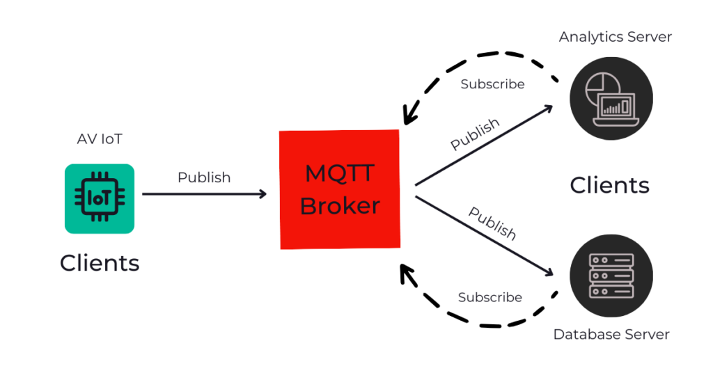 MQTT Publish/Subscribe Architecture - Autoven 