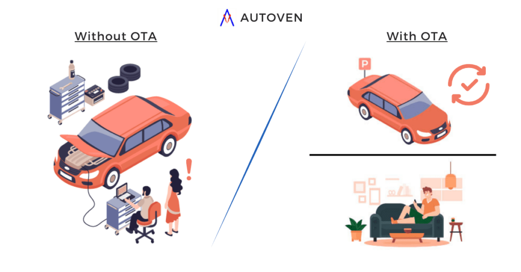 OTA and its benefits in the Automotive industry- Autoven