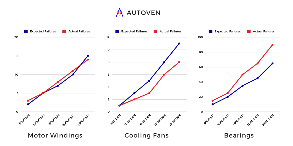 Track performance of your vehicle's parts with IoT Data Visualization - Autoven