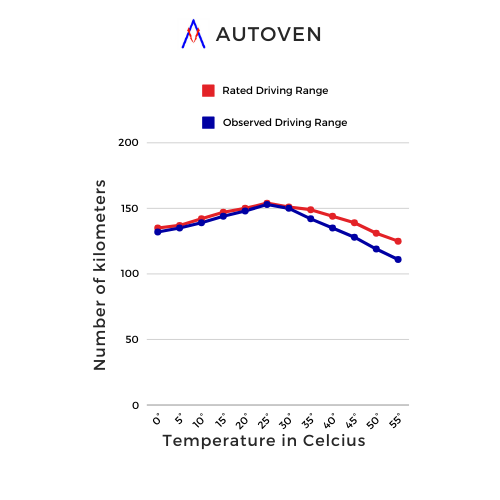 Track battery performance with IoT Data Visualization - Autoven